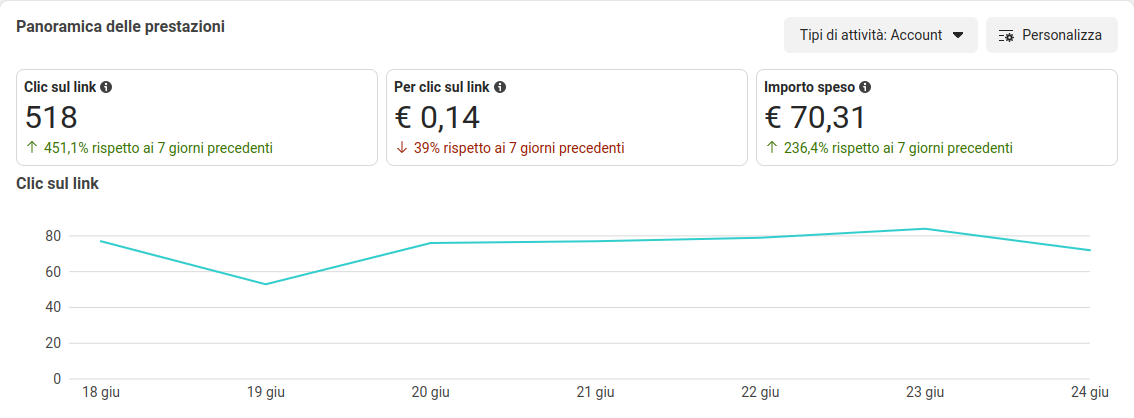 Gestione campagne Instagram Ads Brescia